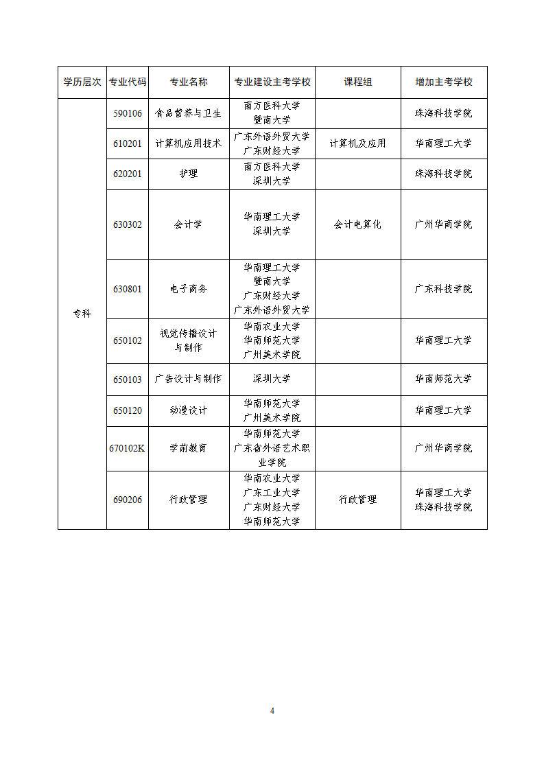 (粤考委〔 2022〕3号) 关于广东省高等教育自学考试部分专业增加主考学校的通知_04.png