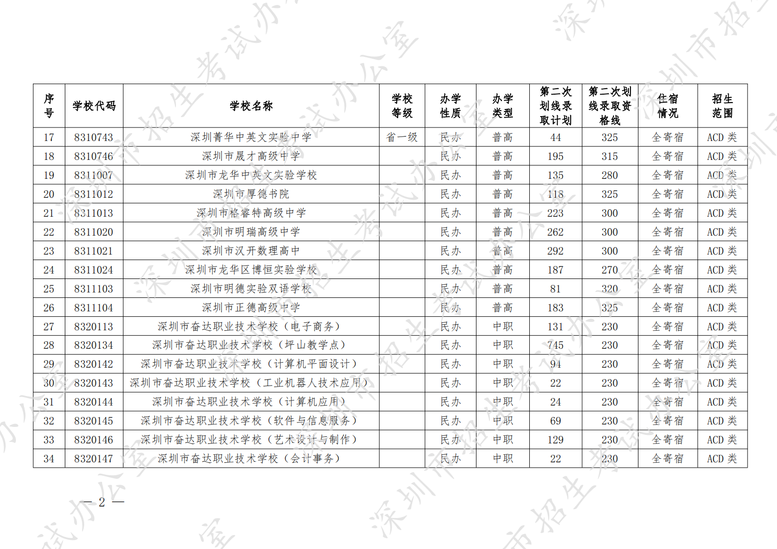 （深招办〔2022〕164号）深圳市招生考试办公室关于做好2022年中考填报第二次划线录取志愿和录取工作的通知（晚6点40） - 全量_01.png