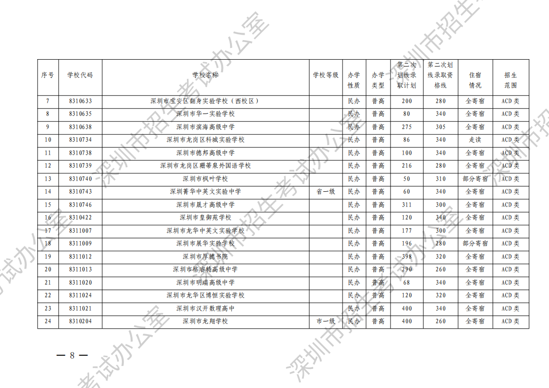 (深招办〔2023〕130号)深圳市招生考试办公室关于做好2023年中考填报第二次划线录取志愿和录取工作的通知(水印)_07.png
