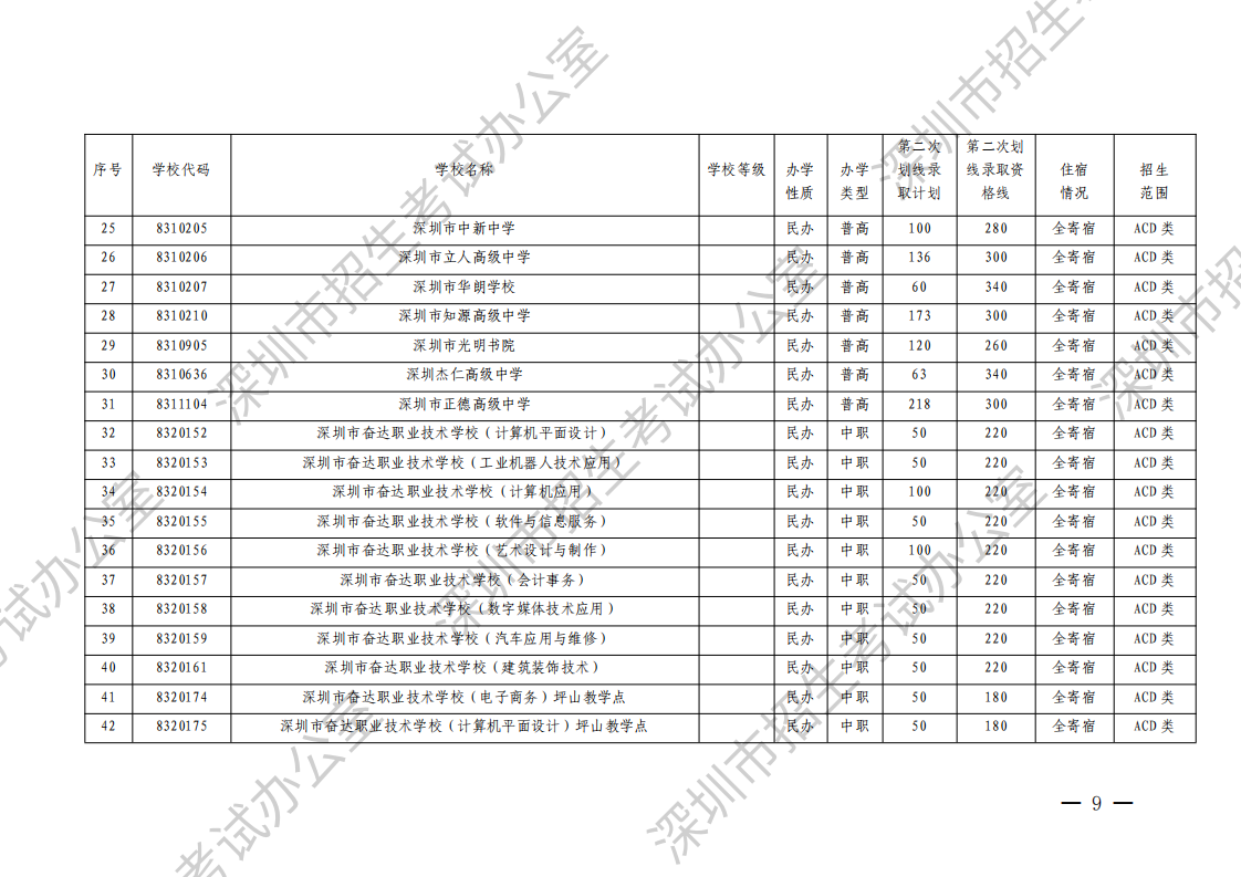 (深招办〔2023〕130号)深圳市招生考试办公室关于做好2023年中考填报第二次划线录取志愿和录取工作的通知(水印)_08.png